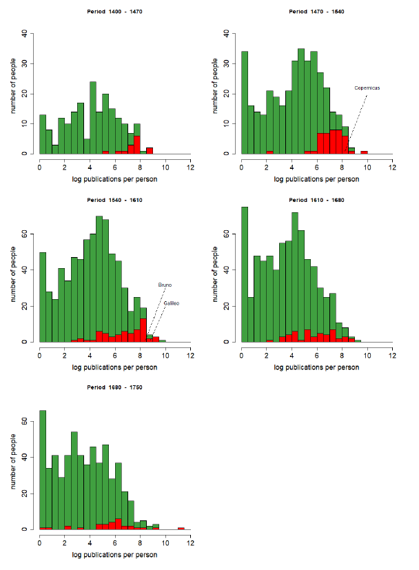 Distribution of published authors by quality. Red: censored. Green: non-censored.