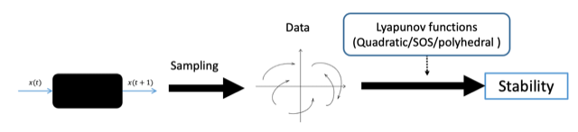 Data-driven stability analysis